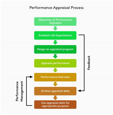 Performance evaluation process - Employee Evaluations…do you do them? In this video, I walk through how to do an employee evaluation as well as the exact template / process we use at Self Pu...